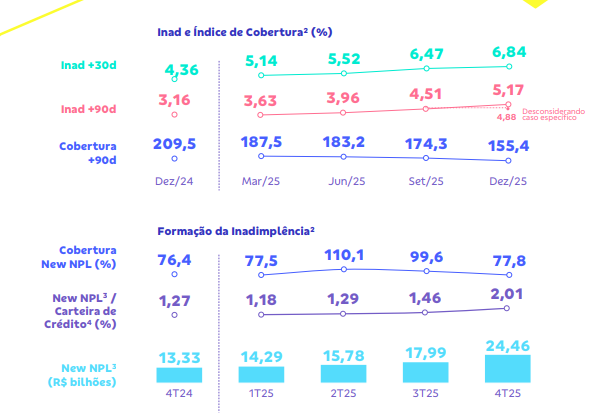 bz_equities's tweet photo. #BBAS imagem abaixo parece importante, NPLs aumentando bem Qoq, com piora do Agro (principalmente) + PF. Formação de NPL vindo forte no 4T25, quase R$25bi.
Índices de cobertura todos caindo, provisão não está acompanhando aumento de inadimplência e acaba impactando positivamente para a mg financeira líquida.
"Ah, mas o lucro líquido ajustado veio R$5,7bi e mercado esperava R$4bi", sim, mas teve R$1,8bi positivo de IRCSLL.... Nunca se baseie em headline de notícias.
Olhando para o guidance 2026 divulgado, mid point em R$24bi de lucro, cia estaria 6x, DY de ~5%, um patamar historicamente elevado para BBAS, sendo que há ainda muitas incertezas para a companhia e o próprio país.
Parece levemente negativo o tri, mas guidance parece de alguma forma em linha, comments?