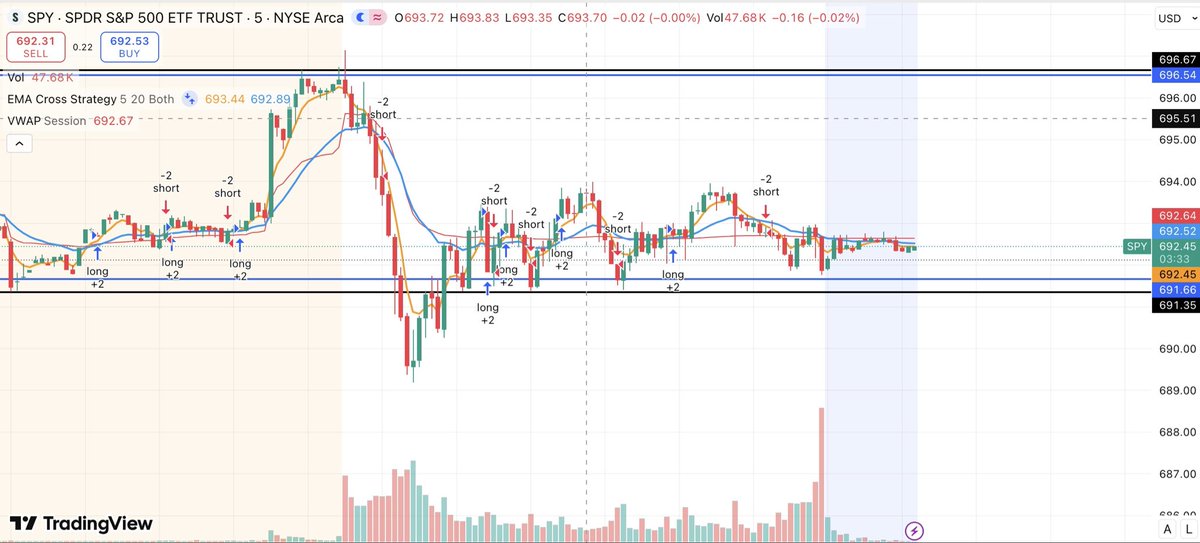 ZeroToZenith13's tweet photo. $SPY
Daily Log – 2/11

Gap up open.

Strong NFP → no rate cuts → equities fade.

Took 695P at open.
Closed at PM &amp; PD lows.

After 11AM = choppy, no edge. Stayed out.

Bias: Lower into weekend if sellers stay active. 

NFA. https://t.co/CofQiATAwc