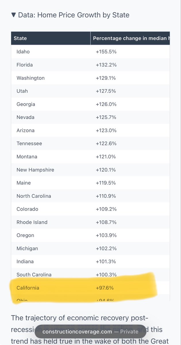 KyleL19's tweet photo. @_giacomo_volpe_ @_Jimanji_ @matt96h @libpol_org Yeah lets blame Newsome for the nationwide housing crisis why doesn’t he just fix the prices in Florida &amp; Georgia SMH! https://t.co/Wg9fZIJHAL