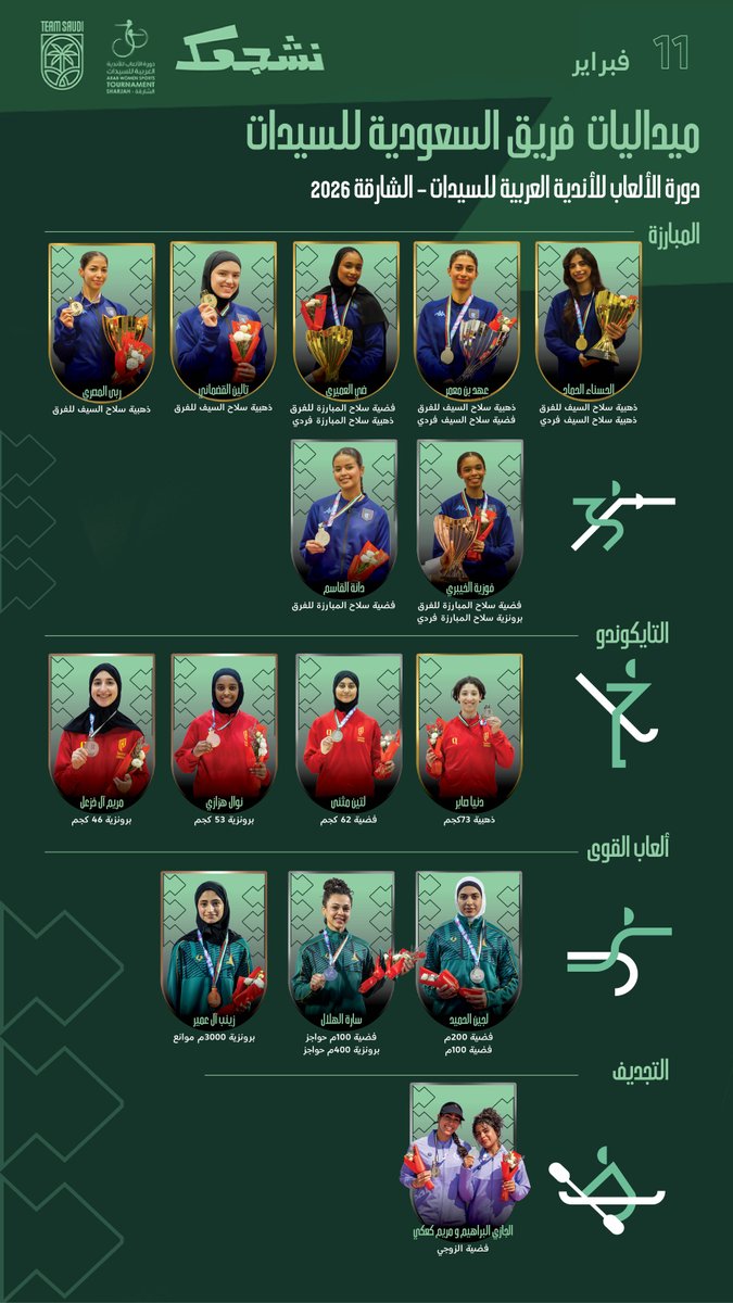 TeamSaudi's tweet photo. 16 ميـدالية سعوديــة 🇸🇦🏅

انتهت رحلة بطلات #فريق_السعودية في دورة الألعاب العربية لأندية السيدات #الشارقة_2026 

تهانيـنا لكل البطلات 👏
#نشجعك وندعمك 💚 https://t.co/hgJRb7AP6g
