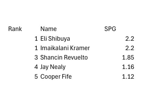 BBGL_FG's tweet photo. G League Statistical Leaders for steals per game! https://t.co/oF8MOINzR9