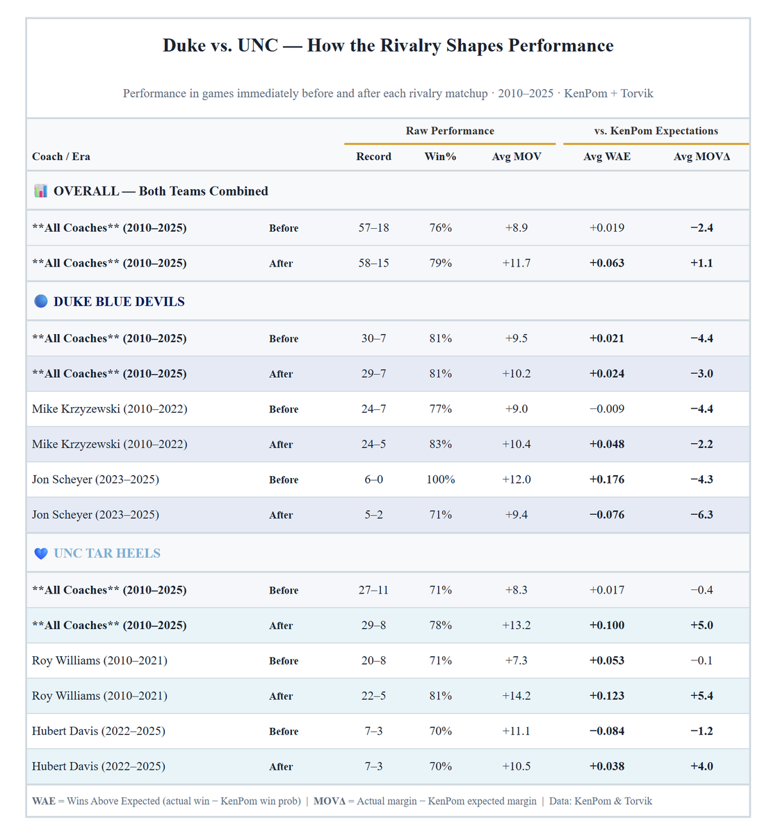 fleiAnalytics's tweet photo. After UNC's loss to Miami last night, I wanted to see how UNC and Duke perform in the games before and after their matchup. 

Duke has done worse than expectations in all situations. Roy Williams was fantastic after the rivalry game. https://t.co/dqlQO21X0C