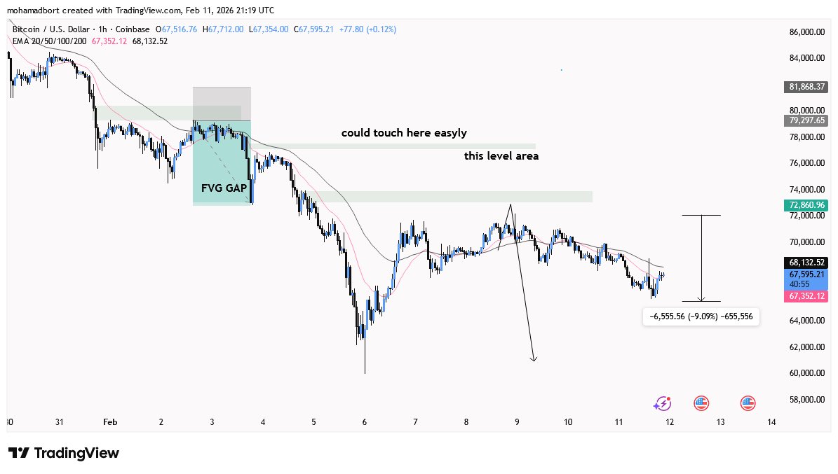 $BTC raech the first target ✅