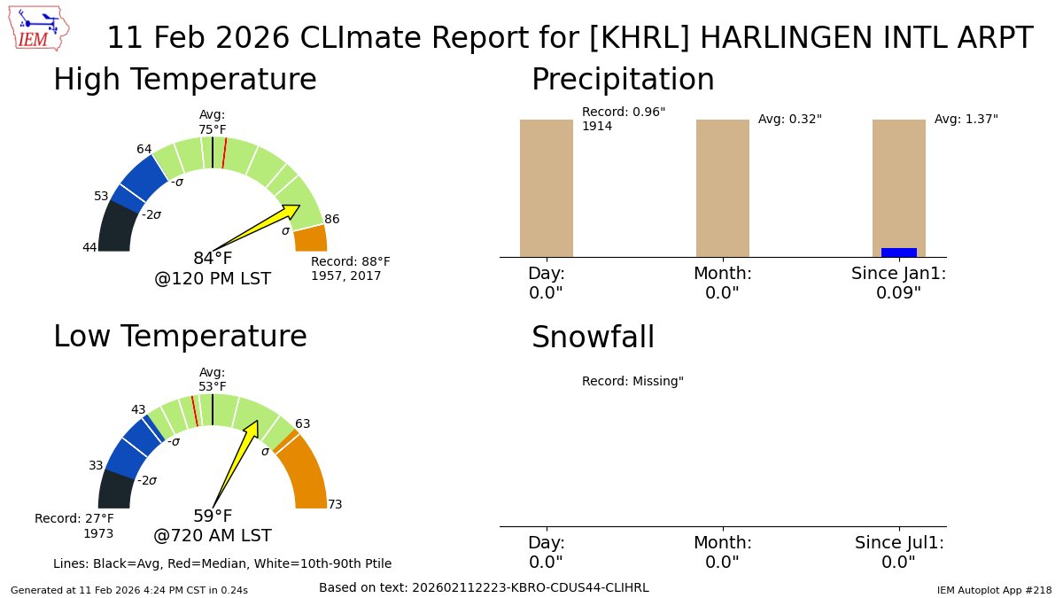 HARLINGEN-VALLEY INTL AIRPORT Feb 11 Climate: High: 84 Low: 59 Precip: 0.0" Snow: 0.0" Snow Depth: 0" mesonet.agron.iastate.edu/p.php?pid=2026…