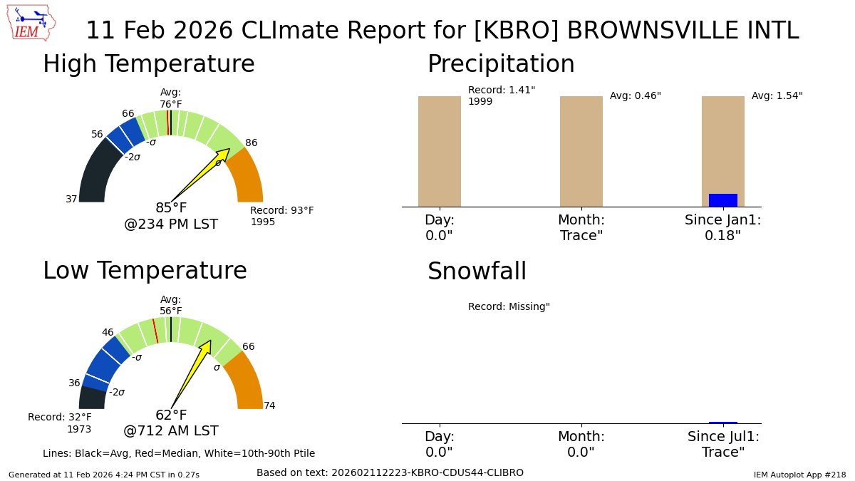 BROWNSVILLE-SPI INTL AIRPORT Feb 11 Climate: High: 85 Low: 62 Precip: 0.0" Snow: 0.0" Snow Depth: 0" mesonet.agron.iastate.edu/p.php?pid=2026…