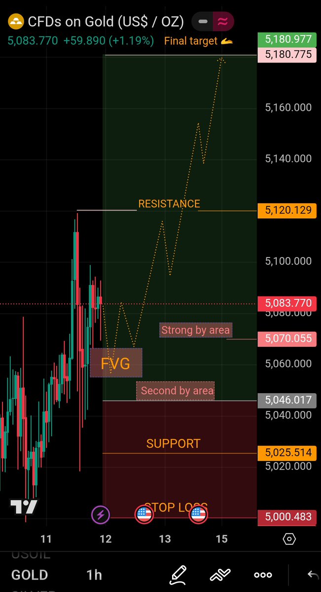 NaveedBalo67956's tweet photo. Thursday I'm going to buy on #XAUUSD https://t.co/yQkekoQ7PT