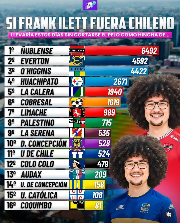 Y yo que quería hacer el trend 😐
Algún ñublensino que tenga el dato exacto. Profe Danilo estás por ahí ?
Fuente:  dpmedia.cl