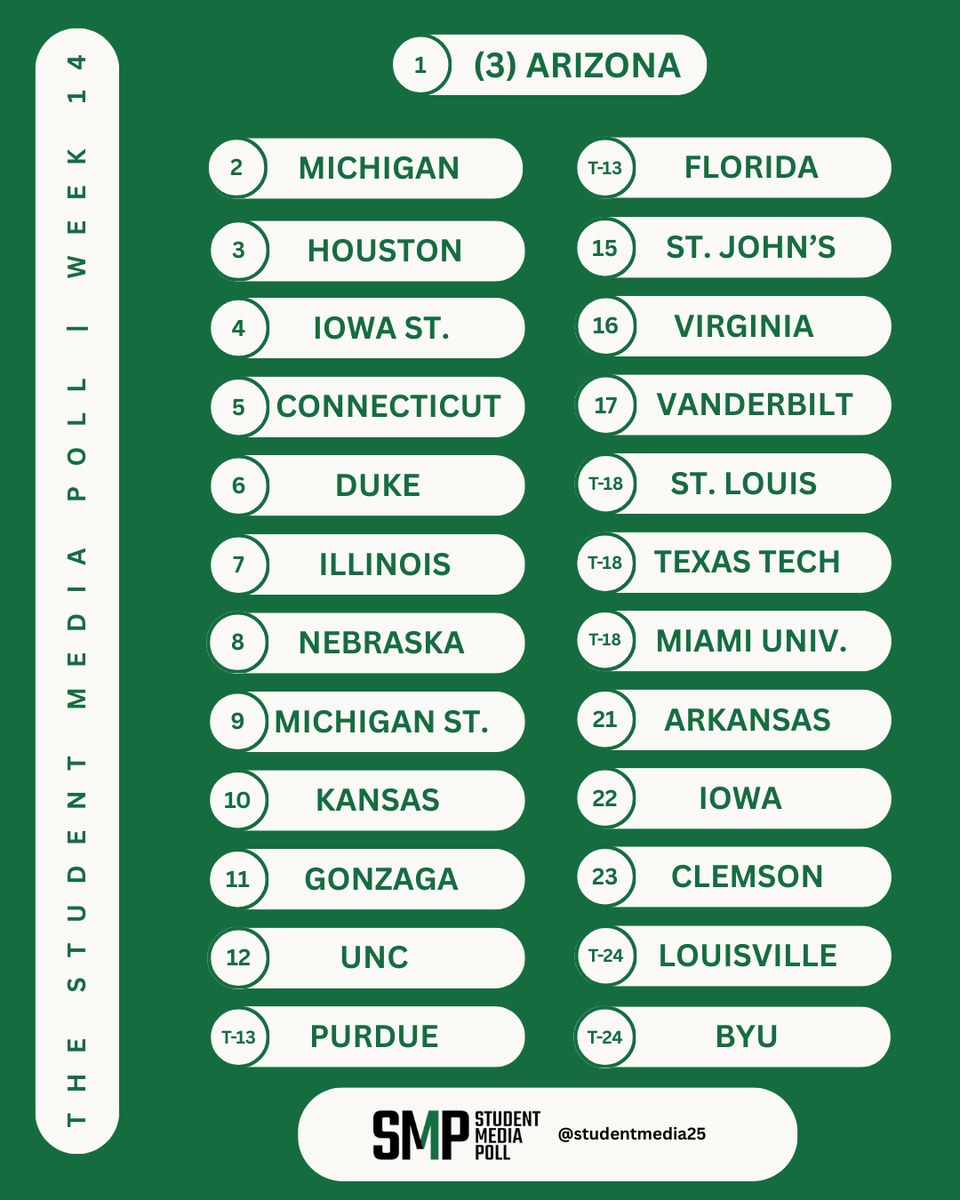 studentmedia25's tweet photo. big 12 making moves.

No. 3 Houston and No. 4 Iowa State are into the top five of this week's Student Media Poll.

Who's in your #SMPTop25?

Full poll: https://t.co/pEfdW32PlI https://t.co/3KQsair6Hc