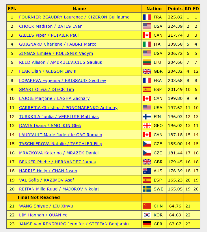 absoluteskating's tweet image. #MilanoCortina2026 Ice dance final results

🥇 Laurence Fournier Beaudry /  Guillaume Cizeron 🇫🇷225.82
🥈 Madison Chock / Evan Bates 🇺🇸 224.39
🥉 Piper Gilles / Paul Poirier 🇨🇦 217.74