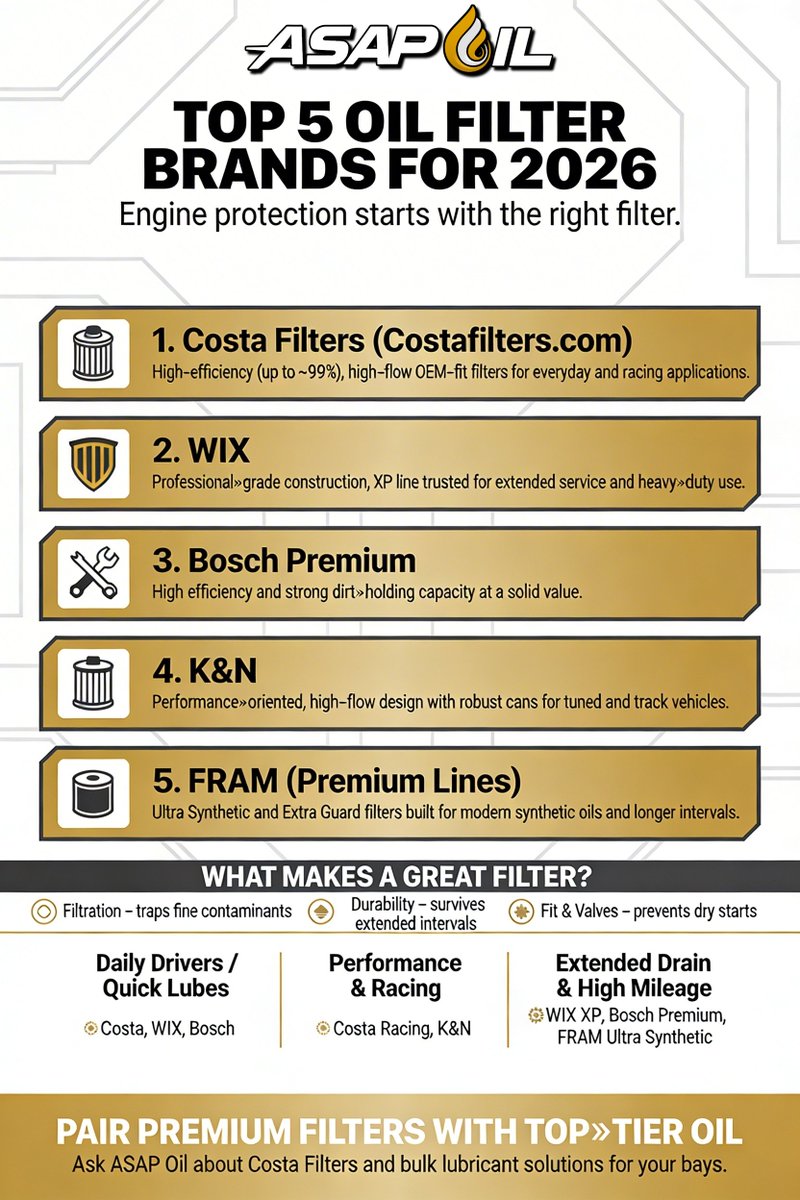 Top oil filter brands in 2026 continue to balance efficiency, flow, durability, and price—while newer players like Costa are pushing hard into the high‑performance and quick‑lube space.

asapoils.com/top-5-oil-filt…