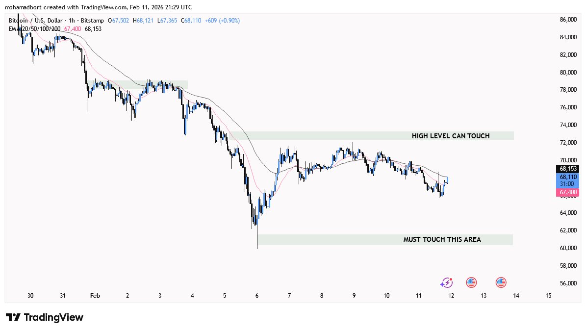 My view on #Bitcoin is that it cannot go above 73,500 until it tests the 60-ray number