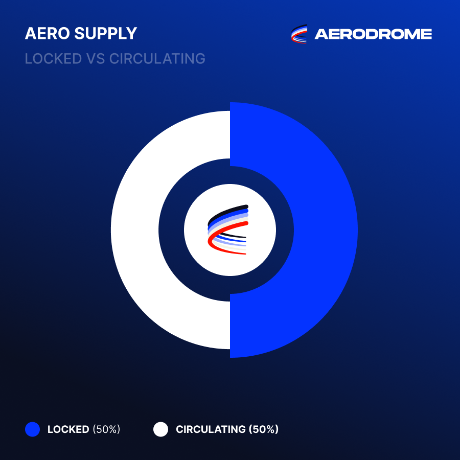 AerodromeFi's tweet photo. Locked Tokens = Locked In ✈️

🔒 ~50% of $AERO supply locked
📅 Average lock duration: 3.7 years
♾ ~93% of locks are auto-max locked
✅ 15,000+ $veAERO holders
🗳️ $450M+ distributed to voters to date https://t.co/4Y6EG4X3pS