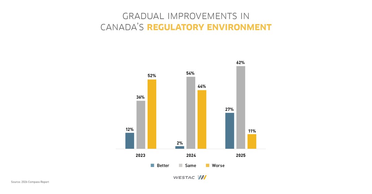 WESTAC's tweet photo. Regulatory sentiment in Canada is shifting positively in 2025. This rise in confidence is driven by greater alignment between regulatory decisions and domestic economic and transportation needs. https://t.co/tfnjrvyB1X https://t.co/Zd5Tm1WRRj
