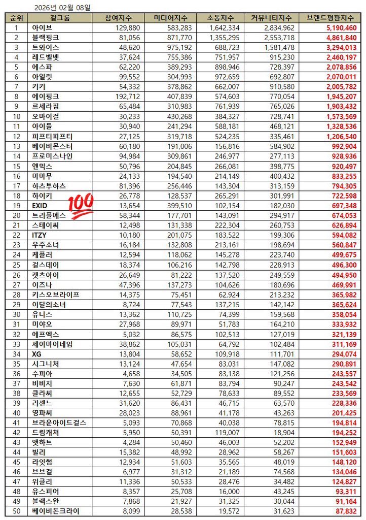 260211 - معلومه 
تصنيف سمعة العلامة التجارية لفرق الفتيات 2026 :
• شهر يناير 
23 . اكسايدي مع ( 684,862 ) نقطه
• شهر فبراير 
19 . اكسايدي مع ( 697,348 ) نقطه ⬆️+4
~ #EXID #이엑스아이디