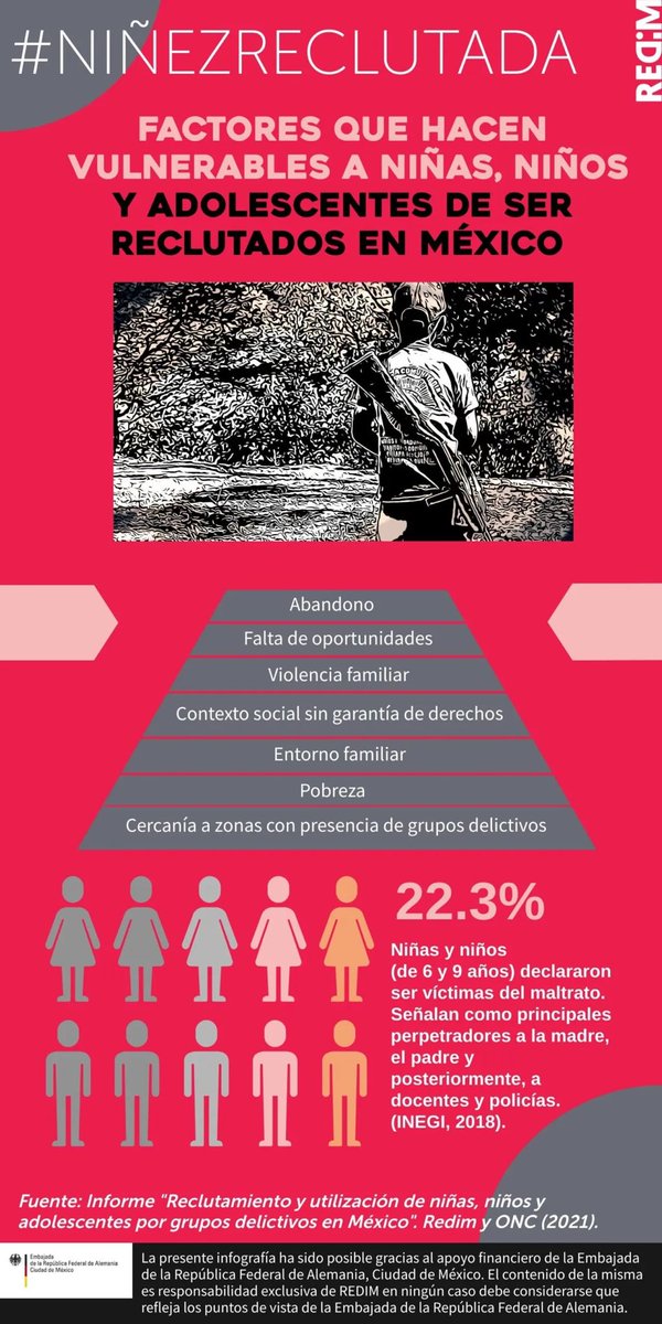 derechoinfancia's tweet photo. ⭕️ De acuerdo con investigaciones de la sociedad civil, entre ellas estudios e investigaciones elaboradas por #REDIM, las edades más tempranas que se han identificado en el reclutamiento de niños, niñas y adolescentes, por parte de grupos delictivos y organizaciones criminales en México, van entre los 7, 8 y 9 años de edad.
Se trata de una etapa en la que ya se encuentran consumiendo algún tipo de droga. Estos hallazgos nos recuerdan la importancia de crear políticas publicas para establecer rutas de desvinculación que permita a la #NiñezReclutada tener otras alternativas de vida que garanticen sus derechos humanos.
Es también un recordatorio para el Estado, sus autoridades y especialmente para la sociedad civil y la ciudadanía. Se requiere del trabajo y compromiso de tod@s para lograrlo.
➡️ Te invitamos a conocer más sobre el impacto que el reclutamiento tiene para la vida de niñas, niños y adolescentes en esta investigación periodística, realizada por #REDIM que recoge testimonios de víctimas de este grave crimen contra la niñez y adolescencia.
#NiñezPrimero #DíaDeLasManosRojas
https://t.co/UI5XCgOGva