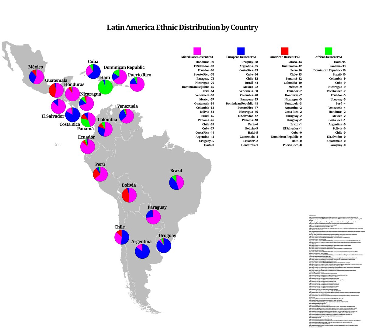 🧬 Latin America ethnic distribution by country.