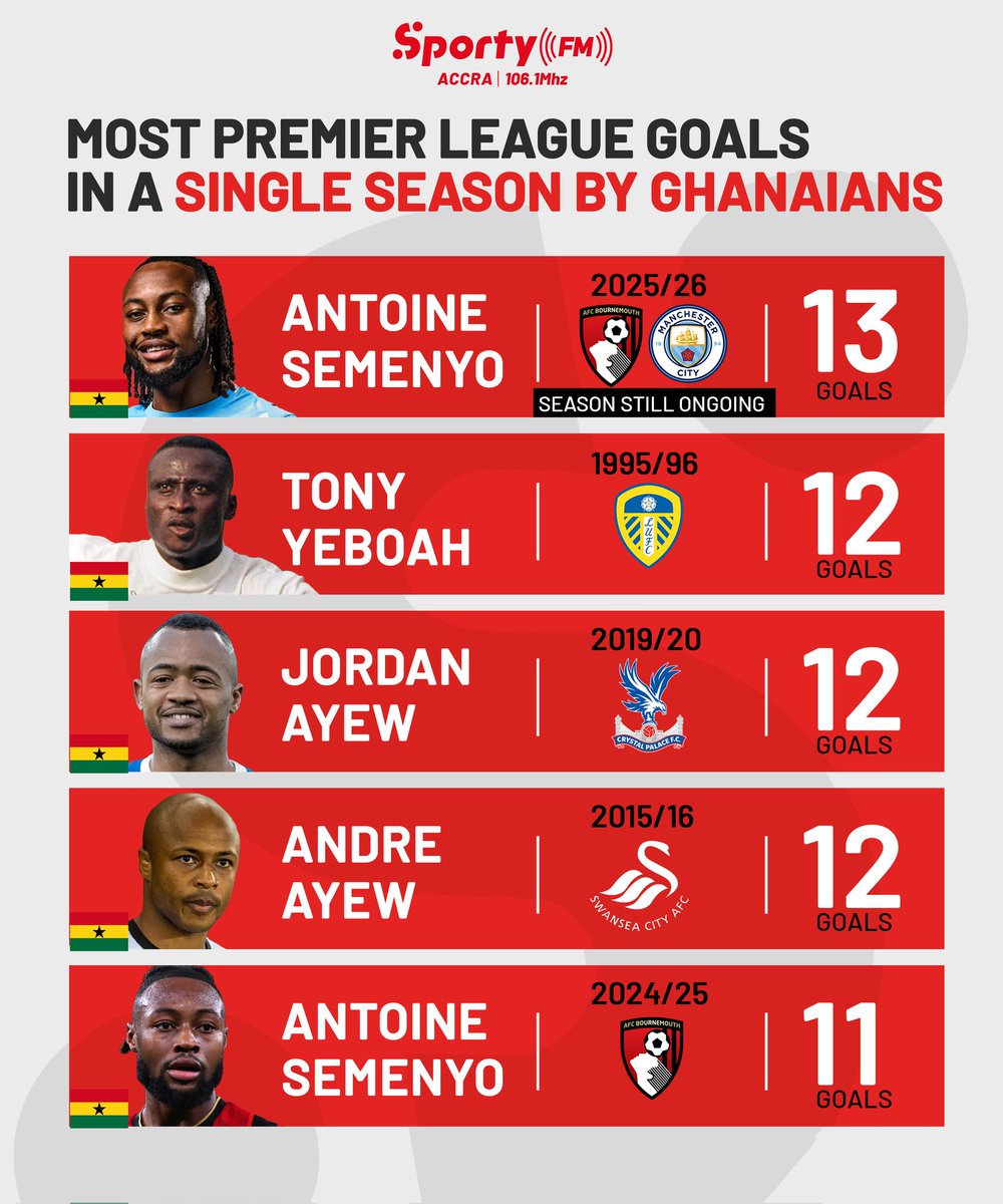garyalsmith's tweet photo. 🇬🇭 Antoine Semenyo. History maker. https://t.co/tiOu1DUUHS