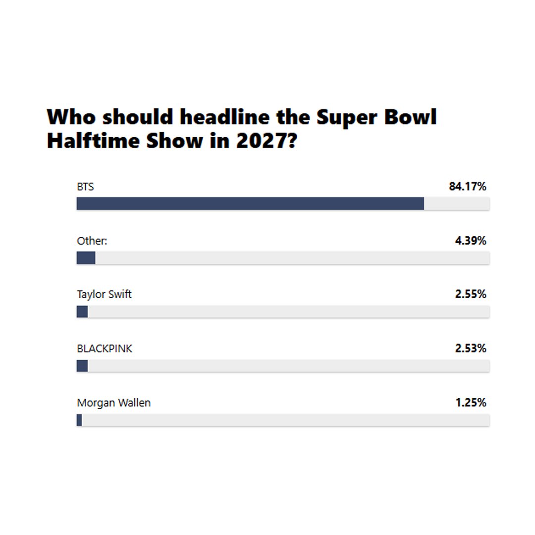 BTS is the #1 most requested artist to perform at the 2027 Super Bowl halftime show, dominating Billboard's recent poll.