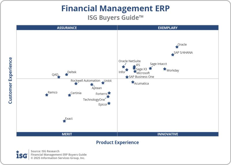 MarkSmithAISW's tweet photo. 🚨 ISG ALERT: ERP Financials Buyers Guides™
New ISG research on 22 ERP providers that unify accounting, reporting & operations, real-time finance, compliance, intercompany, O2C, P2P & AI.
🏆 Leaders are @Oracle, @sap, @workday @sageuk & more. https://t.co/8pMmAHndWw
Follow me for more software insights.