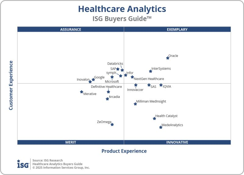 MarkSmithAISW's tweet photo. :🚨 ISG ALERT: Healthcare Analytics Buyers Guides™
New ISG research on 20 providers like @oracle & @InterSystems shows how analytics & AI transform patient, payer & provider data improving outcomes, operations & costs. Covers patient, workforce & payer analytics, integration, predictive insights & healthcare AI. https://t.co/kCZquwgbwT 
Follow me for more insights on the software industry.