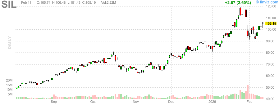 MasterMetals's tweet image. Global X Silver Miners ETF $SIL UP 2.7409%! Last at 105.33
bit.ly/MasterMetalsETF #Silver #SIL #MasterMetals #charts