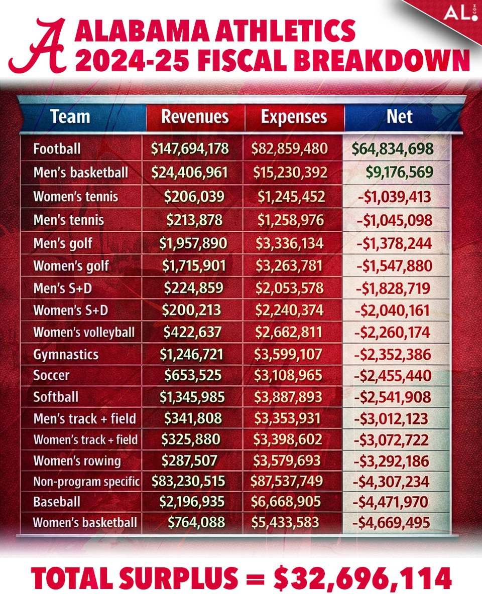 Alabama Crimson Tide | AL.com tweet media