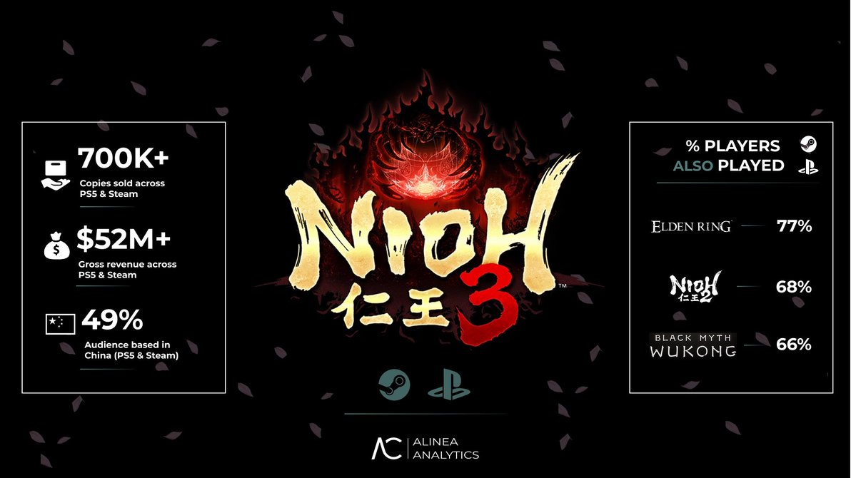 Nioh 3 reportedly sells 700,000 copies across PS5 and PC in 4 days

Platform split:
⚫️ Steam - 395K (56.1%)
🔵 PS5 - 309K (43.9%)

▶️ alineaanalytics.substack.com/p/china-drove-…
