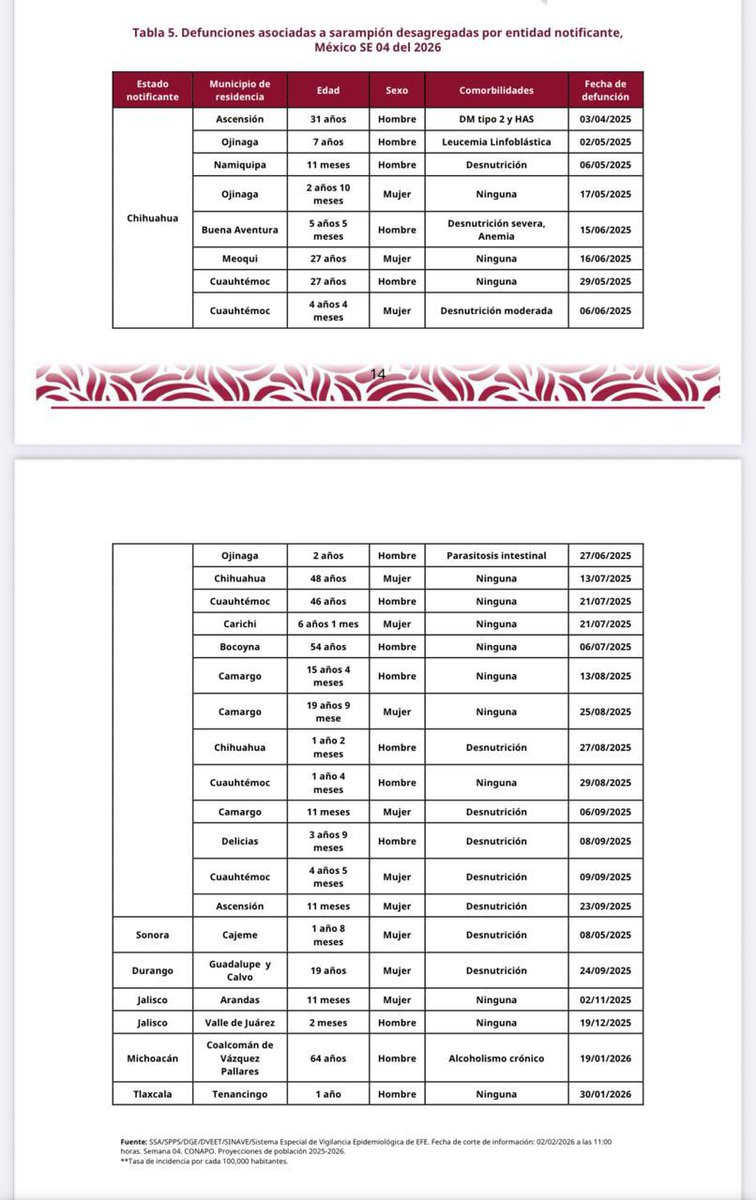 Esta es la última lista por edades de fallecimientos por #sarampión

Niños de:
11 meses 
2 años 10 meses
1 año 2 meses
1 año 4 meses
1 año 8 meses

¡No nacieron con Calderón, ni con Peña. Son niños a los que el gobierno de <a href="/lopezobrador_/">Andrés Manuel</a> y <a href="/Claudiashein/">Claudia Sheinbaum Pardo</a> no vacunaron!

Es