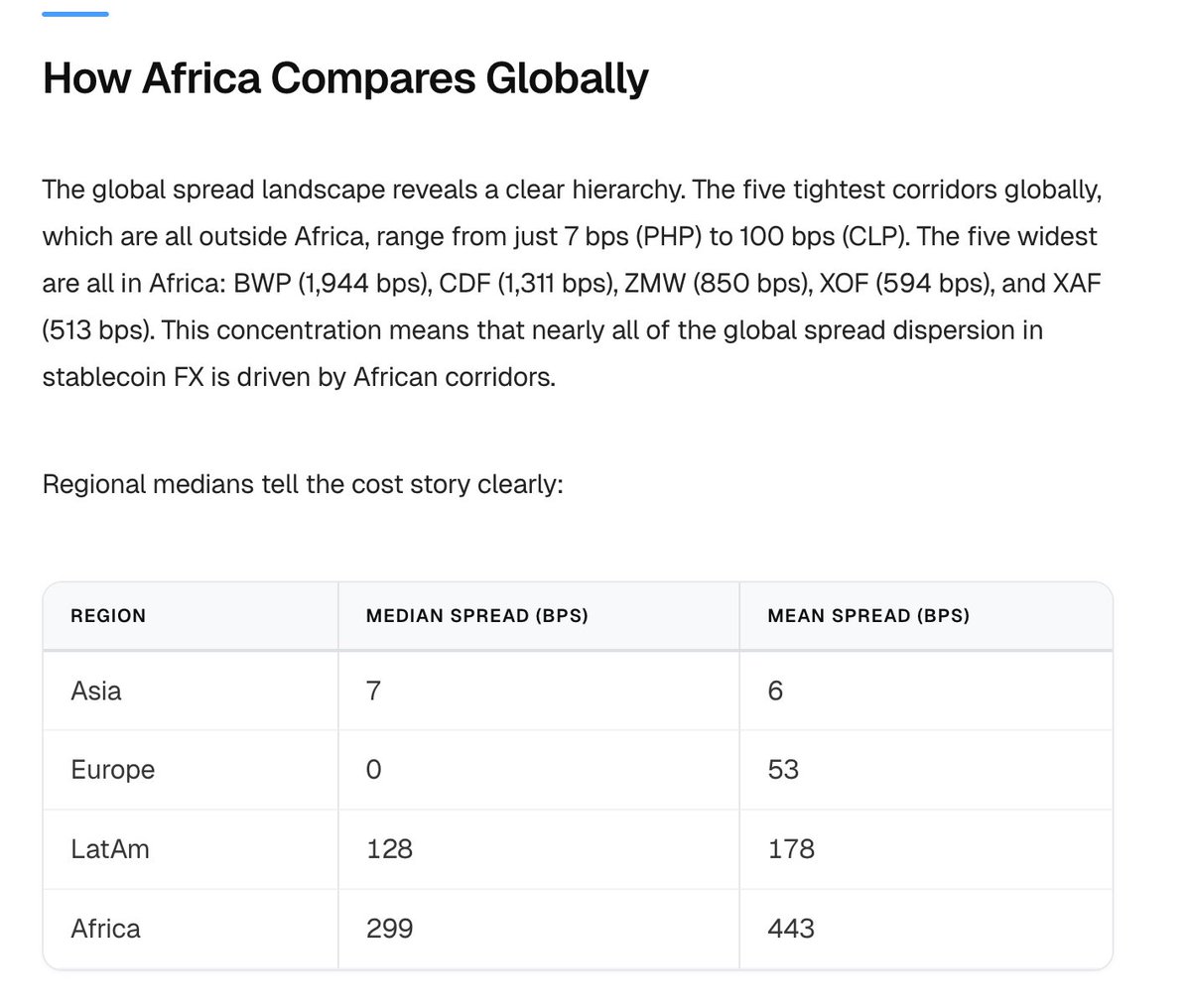 AlexLWitt's tweet image. Excellent research by @borderlessxyz showing spreads across different regions, Arica has 40-80x higher spreads compared to Europe and Asia.  This is why stablecoins like $USDT shine in Africa and Latin America, and why @minipay is particularly focused on these regions. @tether…