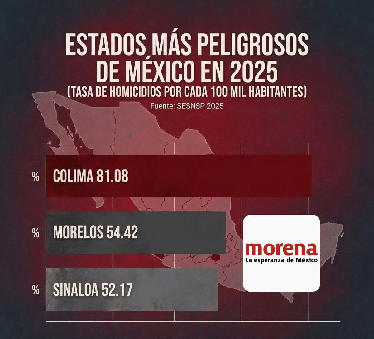 Mario_GHerrera's tweet photo. Presumen que la tasa nacional de homicidios es 17.5 por cada 100 mil.

👉Ahora ve 👀

📍Colima: 81.
📍Morelos: 54.
📍Sinaloa: 52.

Eso no es éxito. Es esconder estados en la alfombra y tomarse la foto con el promedio. https://t.co/v3NCwtOjtT