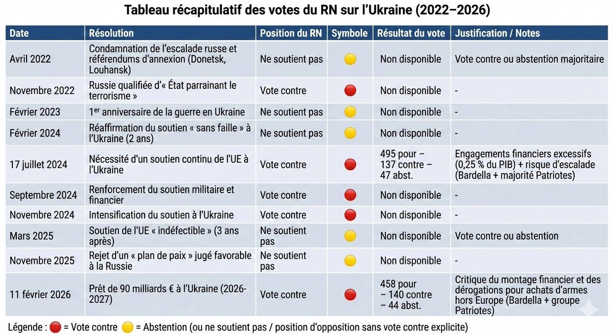Je viens de faire un tableau synthétique des votes du RN depuis le début du conflit.
Constance des votes.
Comme pour tous sujets en France, il y a le message consensuel, on soutient l'Ukraine -> et le vote dit tout le contraire... 
#RNMenteurs #RNVousEnfume #RNSoutienDeLaRussie