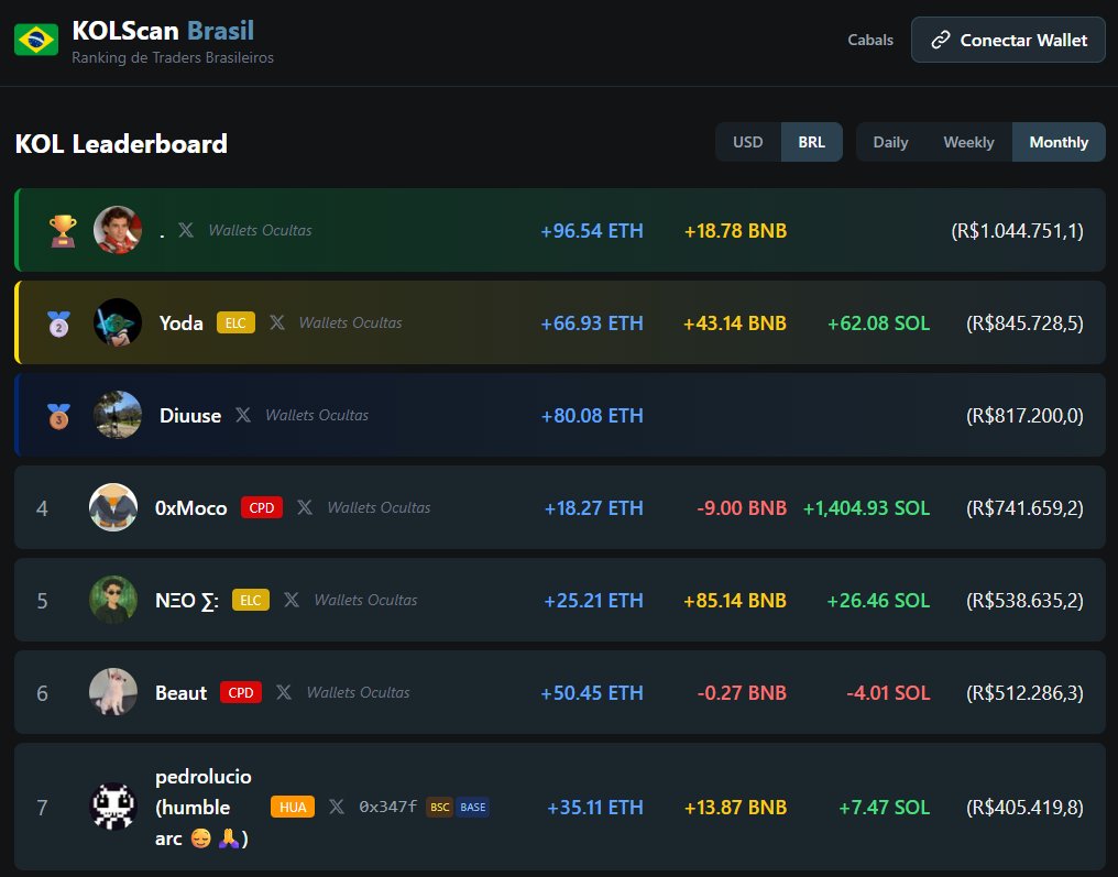 KOLScan Brasil Mensal! 🇧🇷🏆

🥇 <a href="/midnbeter/">.</a> (R$ 1M+)
🥈 <a href="/yodacalls/">Yoda</a> (R$ 845k)
🥉 <a href="/Diuusee/">Diuuse</a> (R$ 817k)

Menções honrosas:

<a href="/0xMoco/">0xMoco</a> +1.404 SOL no mês, recorde na SOL
<a href="/NeoCallss/">NΞO</a> +85 BNB mensal, recorde BSC
<a href="/ForraDAO/">ForraDAO</a> Top 1 cabal do mês