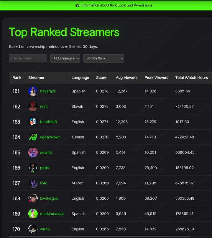Nazzyjoe_'s tweet image. 🚨 Breaking 
Peller is Africa's #1 streamer on KICK!
Currently ranked 166th globally out of 500K+ streamers
The 🇳🇬 king of KICK is on the rise! 👑 #Peller #KICKStreamer #AfricanGaming