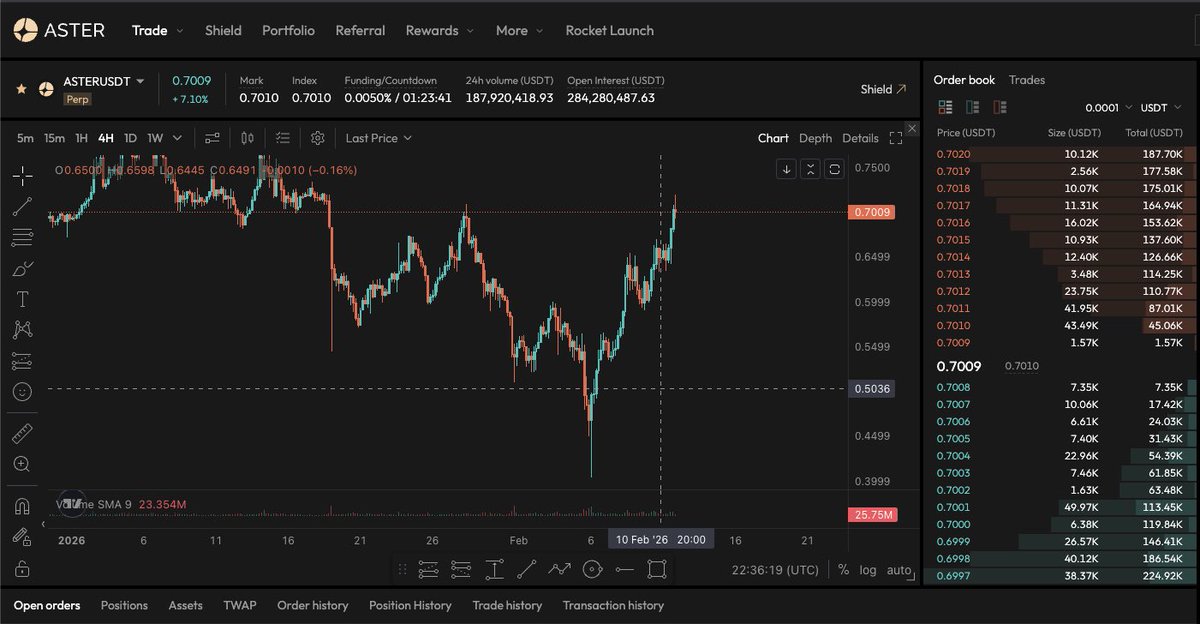 santan_crypt's tweet photo. green candles on $Aster. and it’s looking very solid like it can’t wait for a breakout. 

if you’re not bullish on Aster, meet me at $10

thanks to the @Aster_DEX team as they have done a great job on buybacks and transparency in this blood bath of a market. 
#Astercoded https://t.co/JV3PMcOxOS