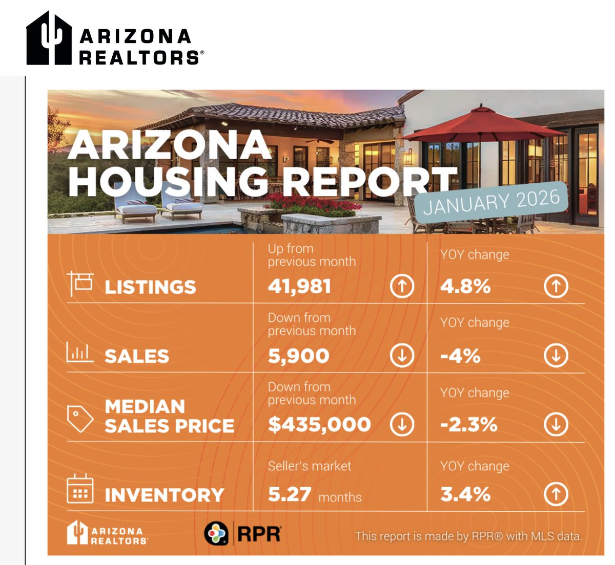 donaldkeys's tweet photo. The Arizona housing market is heating up! If you or anyone you know has a need contact me. DONALD KEYS Selling Homes Since 2006 HomeSmart (602) 750-1744 https://t.co/gcrZ8GmSSc