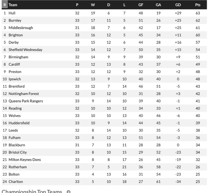 secondtierpod's tweet photo. On this day in 2016 🗓️ 

Rotherham appointed Neil Warnock as manager!  

This was the position they were in at one point…  

Then they went 11 games unbeaten and stayed up 🤯🤯 https://t.co/6FSH7JG9do