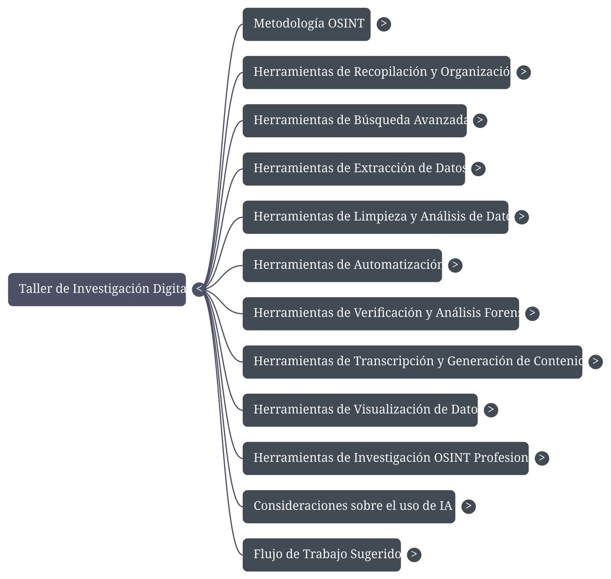 Ya están abiertas las inscripciones para mi cuarto taller de investigación digital en profundidad. 
Dos fines de semana.
Doce horas.
Un completo mapa de herramientas para investigar. 
Una metodología.
A finales de septiembre y principios de octubre. 
Escríbeme. Pregunta.