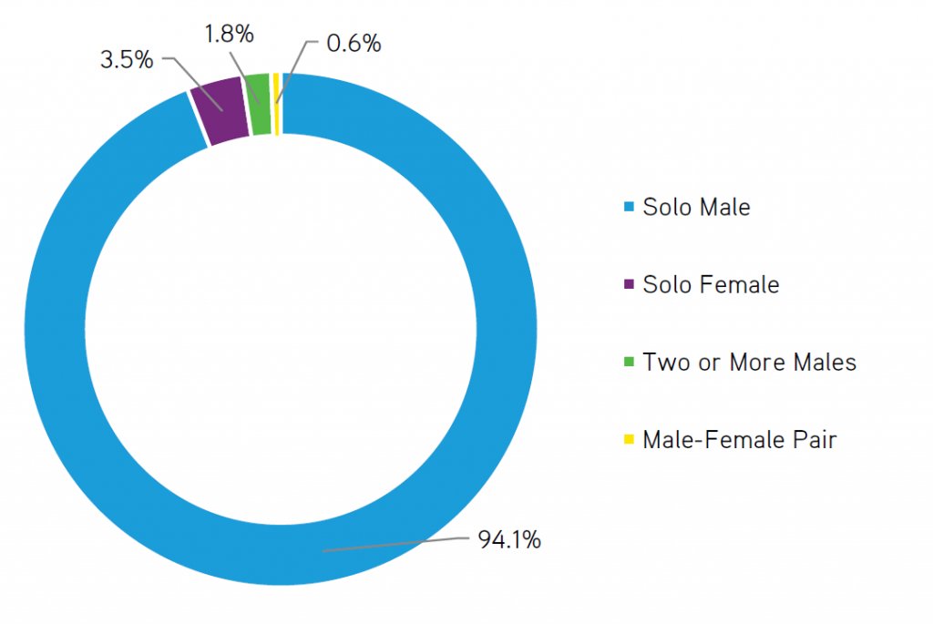 Blastertron2010's tweet photo. @DWScro @CAgovernor Trans people make up less than 1% of total shootings, infact straight white males make up the overwhelming majority of mass shooters. Hope that helps https://t.co/EqWekD6iL8
