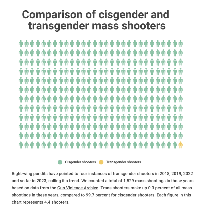 Blastertron2010's tweet photo. @DWScro @CAgovernor Trans people make up less than 1% of total shootings, infact straight white males make up the overwhelming majority of mass shooters. Hope that helps https://t.co/EqWekD6iL8