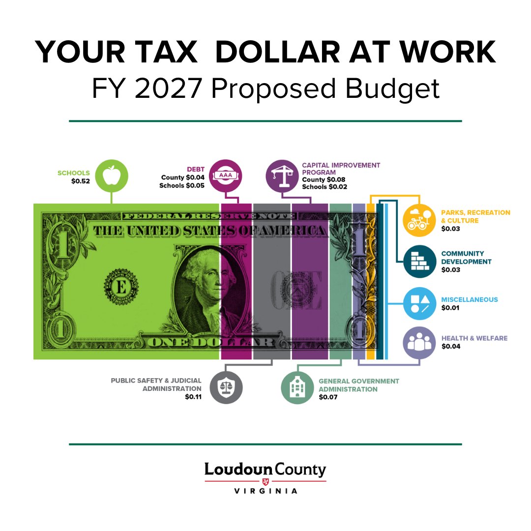 LoudounCoGovt's tweet photo. #Loudoun County Administrator Tim Hemstreet has presented a proposed budget to the Board of Supervisors for FY 2027. The proposed budget includes a real property tax rate of $0.805 per $100 of assessed value, which is the current rate. Details: https://t.co/B41Y1Bv577 https://t.co/zlwKv1bPPF