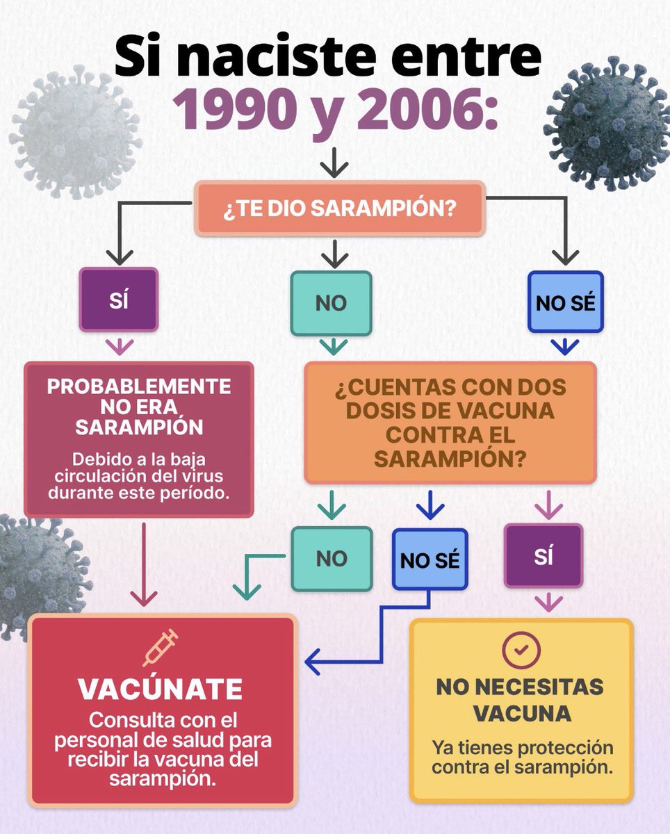 carol_perelman's tweet photo. 📌Ya sabes si debes vacunarte contra sarampión⁉️

👉🏻Si naciste:
<1973: no requieres
1974-1989: solo si no sabes si te dio o si no recibiste dos dosis
1990-2006: solo si no te vacunaron o si no sabes si recibiste dos dosis

👉🏻Prioridad:
Niños de 2-9 años: si no tienen dos dosis
Niños de 12 y 18 meses!!!
Personal de salud, educativo y jornaleros

🙏🏻Ojo: mujeres embarazadas no deben recibir la vacuna contra sarampión. Si tienen comorbilidades pueden platicarlo con su médico.

📍La @SSalud_mx abrió https://t.co/hWrmVhiKAV para encontrar los Centros de Salud que cuentan con dosis!

Si tu esquema no está completo vacúnate!!! 💉🙌🏻✅🙏🏻