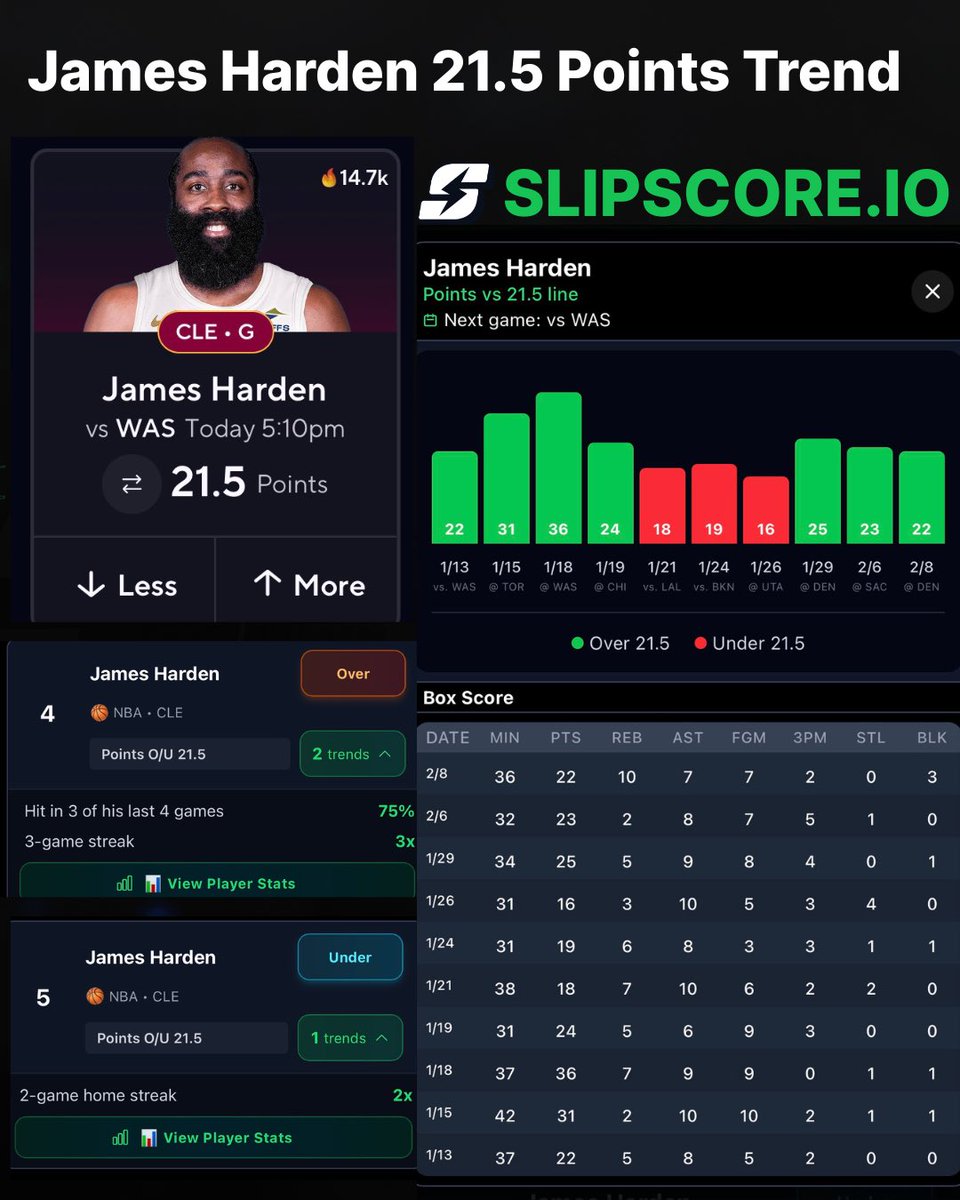 James Harden 21.5 Points Trend

▫️ Over: 3-game streak (100%)
▫️ Under: 2-game home streak

That home streak was with the Clippers.

Tonight is Harden’s Cleveland home debut after the trade 👀 

Tailing the over or under?

Full player trends → Slipscore.io