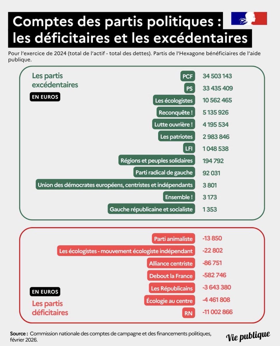 Certains Français sont prêts à laisser le parti le plus endetté de France aux manettes du pays… 

Quelle drôle d’idée 🤡