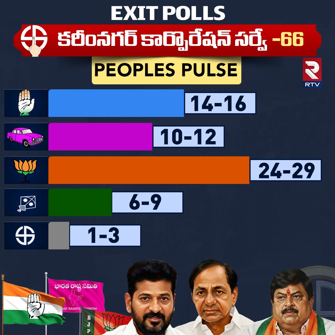 tathvamasi6's tweet photo. Well done @BJP4Telangana Elections are over and now waiting for the results.
Exit polls are giving complete domination  for BJP in both Karimnagar and Nizamabad.

In the other municipalities as well, BJP will fair better than expected.

#MunicipalElections #TelanganaMunicipalElections