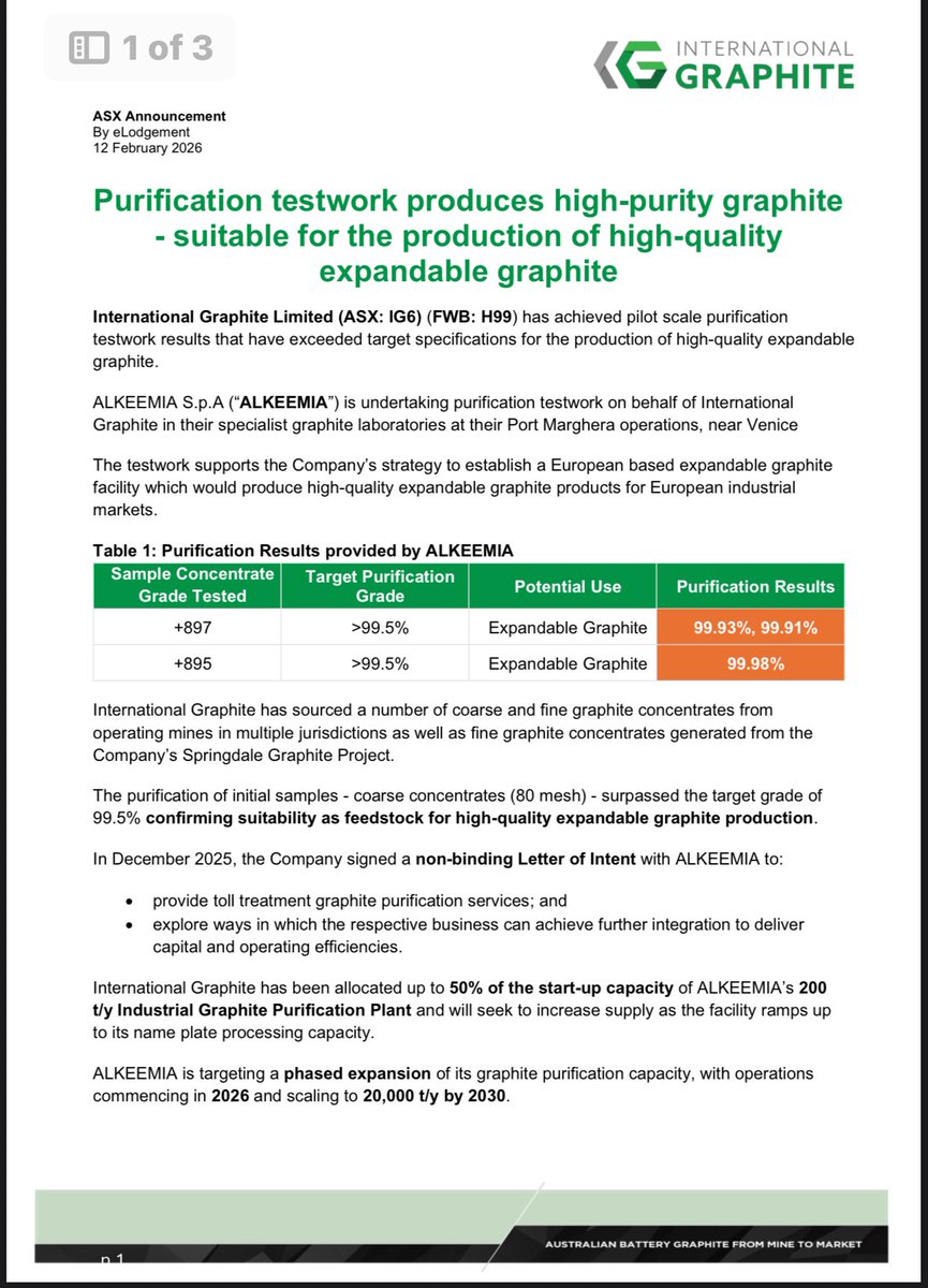 ausstockchick's tweet image. International Graphite Limited ( $ASX: #IG6 ) has achieved pilot scale purification testwork results that have exceeded target specifications for the production of high-quality expandable #graphite.

The testwork supports the @IntGraphite strategy to establish a European based