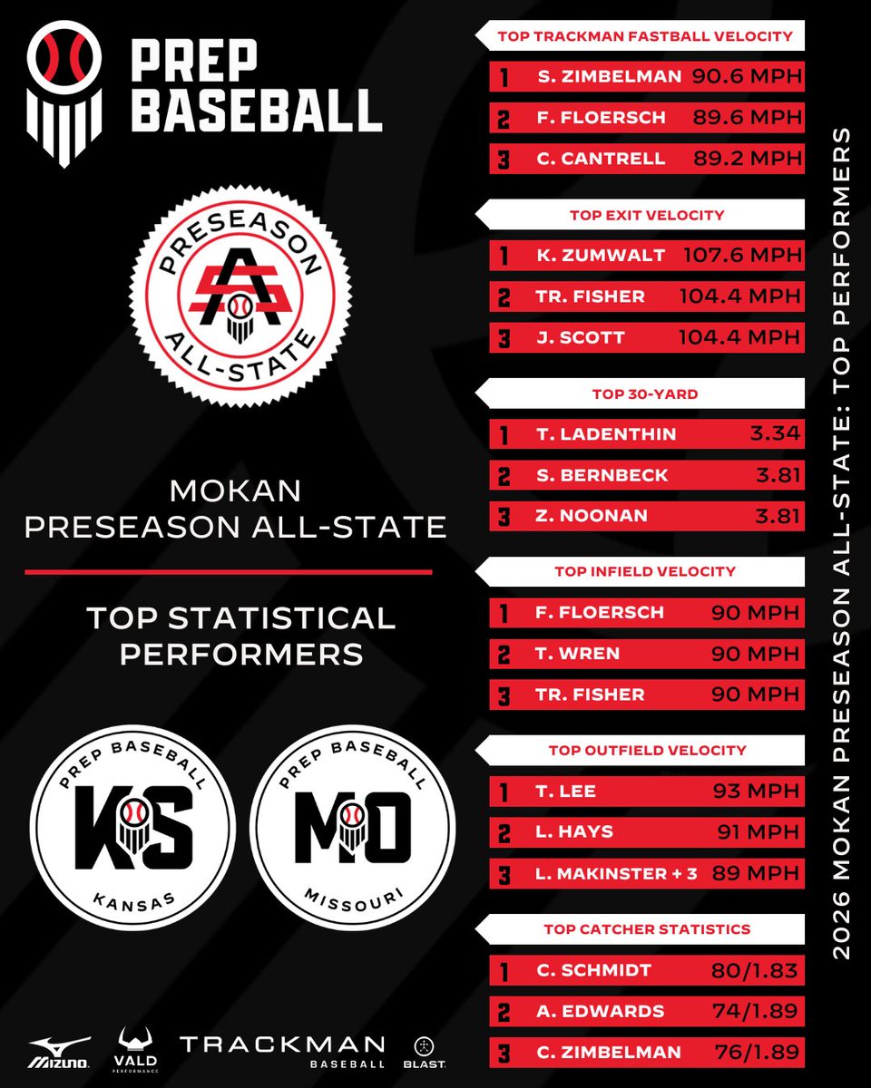 Prep Baseball Kansas tweet media