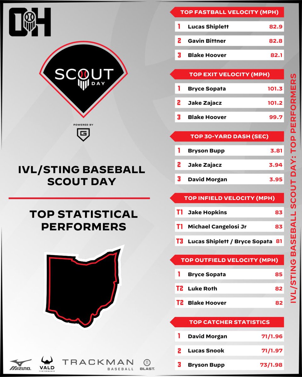 Prep Baseball Ohio tweet media