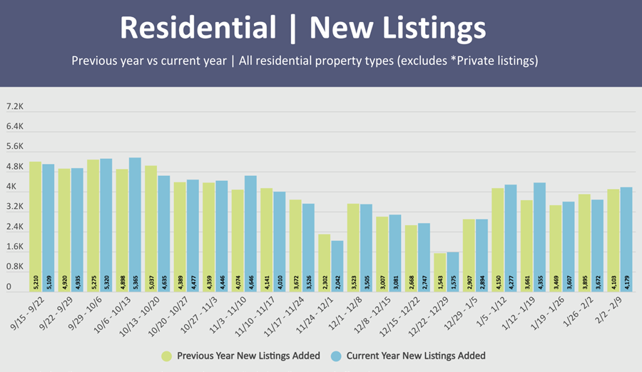 dhengelmann's tweet photo. New listings trend upward per MRED. The 4,179 new listings last week marked a 2% year over year increase, the second straight weekly increase in that key metric over last week by 14% #kalerealty #chicagorealestate #chicagohomes #chicagorealtor #chicago #chicagobroker #realtor https://t.co/vwGgbhHHtq