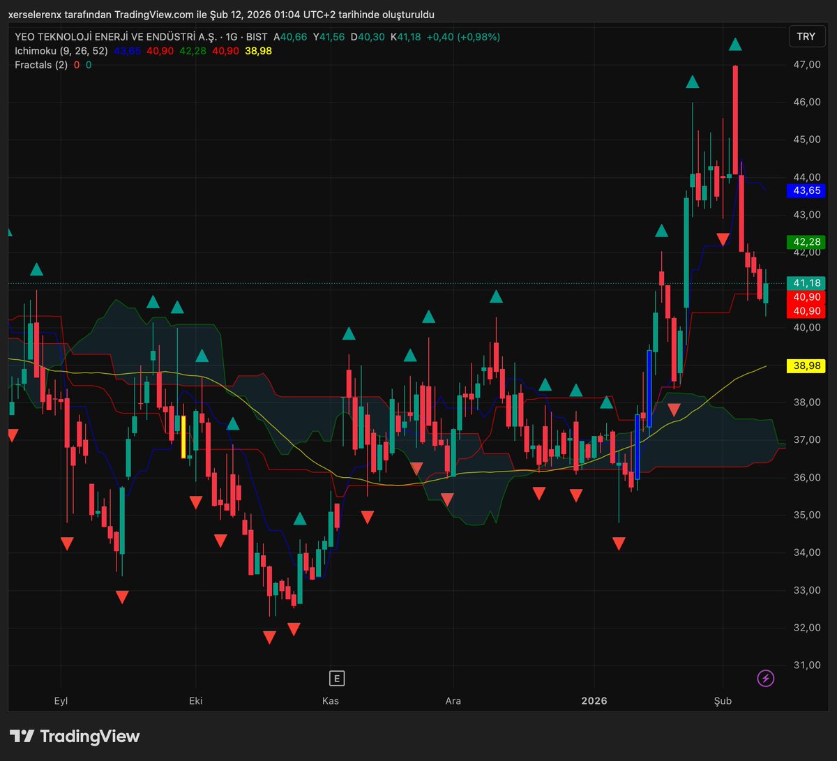📊 #YEOTK — Teknik Analiz 
📌 Fiyat Seviyesi: ~ 41,18 TL
📆 52-haftalık aralık: 32,3 — 61,1 TL

📈 Trend &amp; Ortalama Göstergeleri
🔹 10 günlük hareketli ortalama: ~ 42,7 TL (Fiyatın altında) → kısa vadeli satış baskısı 📉 
🔹 RSI (14): ~ 50 civarı → ne aşırı alım ne aşırı satım