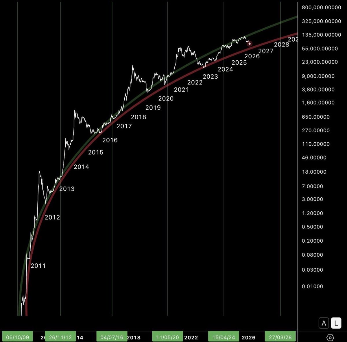 Bitcoin never really left the bear market.

We’ve essentially been treading water this entire time since the FTX collapse and now we’re back to drowning. 

We haven’t had any real parabolic runs.